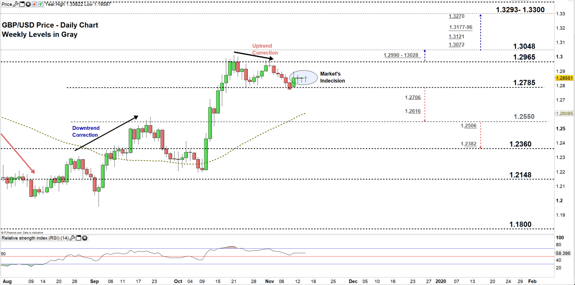 Chart Of Gbp Vs Usd