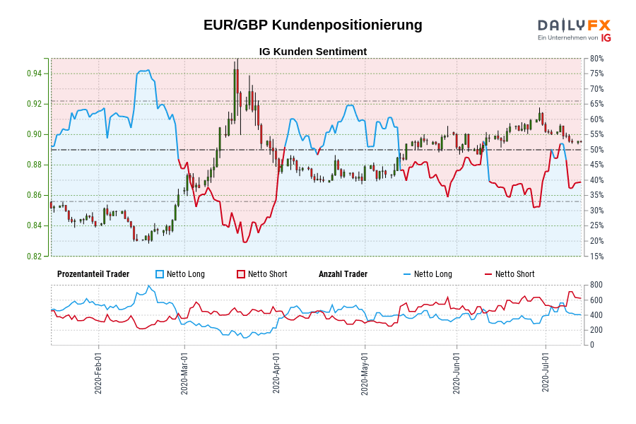EUR/GBP Kundenpositionierung