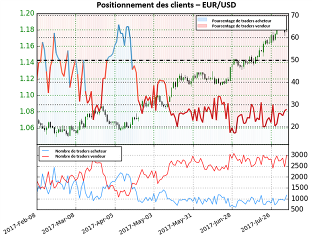 Après la baisse de vendredi, le Sentiment donne des perspectives mitigées sur l’EUR/USD