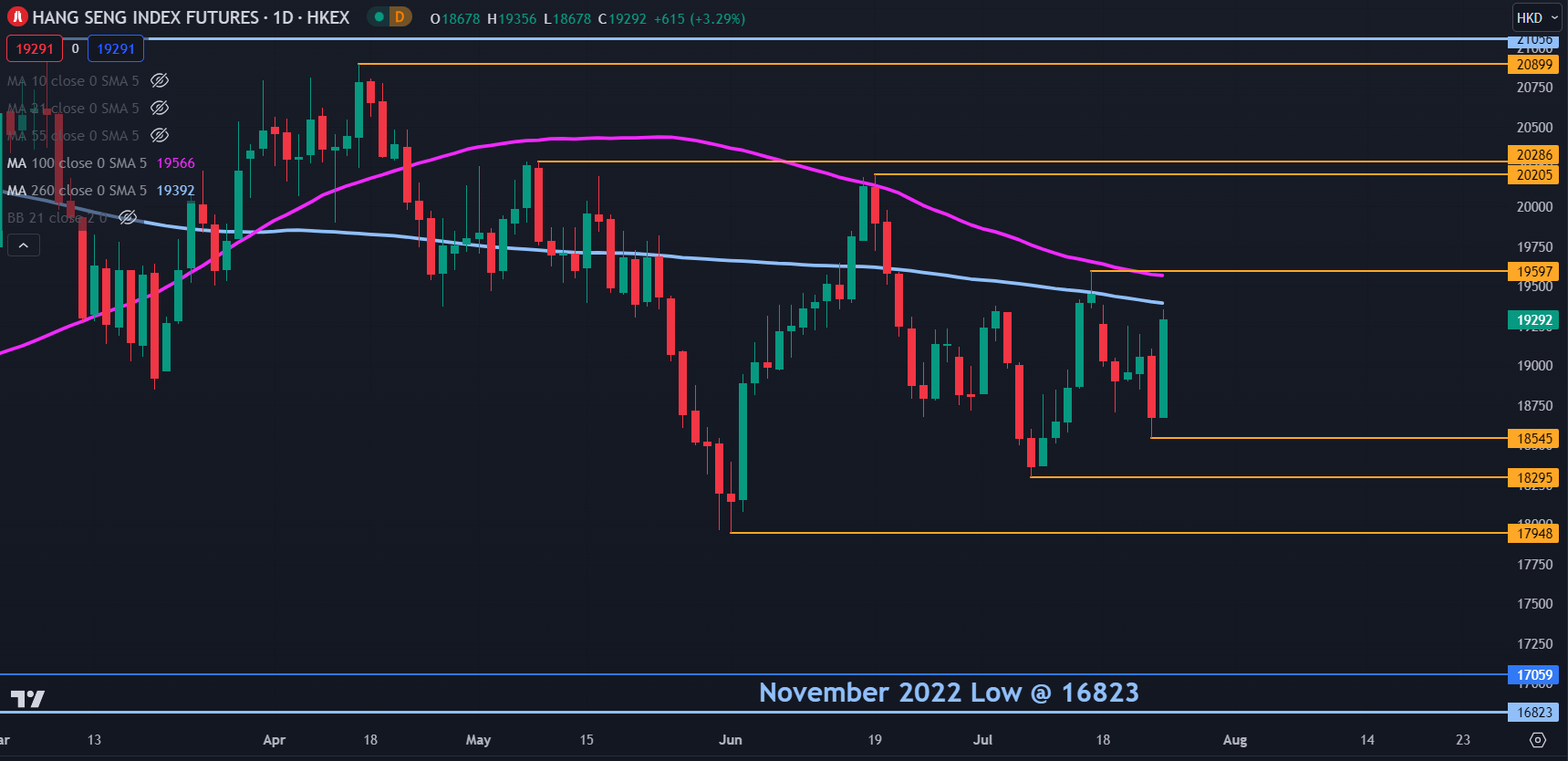 Индекс Hang Seng (HSI) растет на стимулирующих стимулах. Поднимет ли Китай HSI выше?