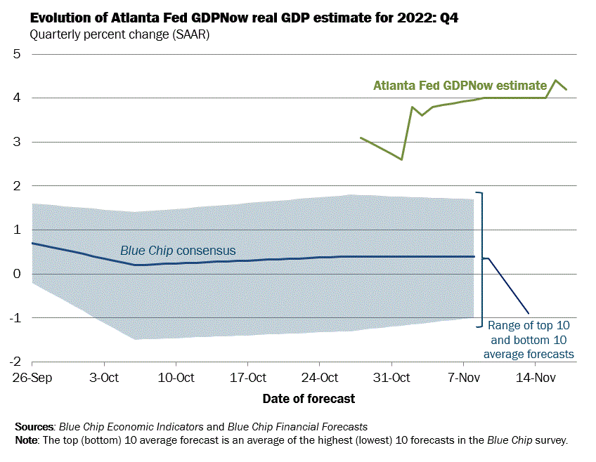 Atlanta Fed GDPNow Projections
