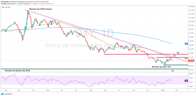Gráfico técnico del índice del dólar DXY
