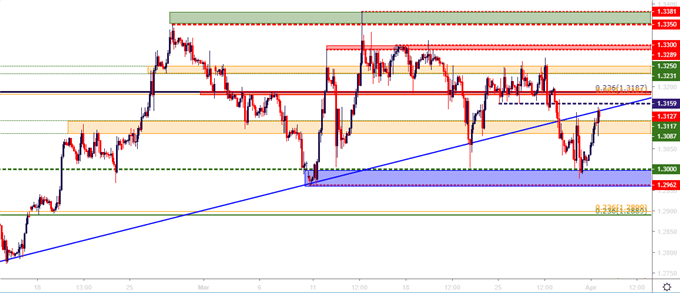 gbpusd gbp/usd two hour price chart