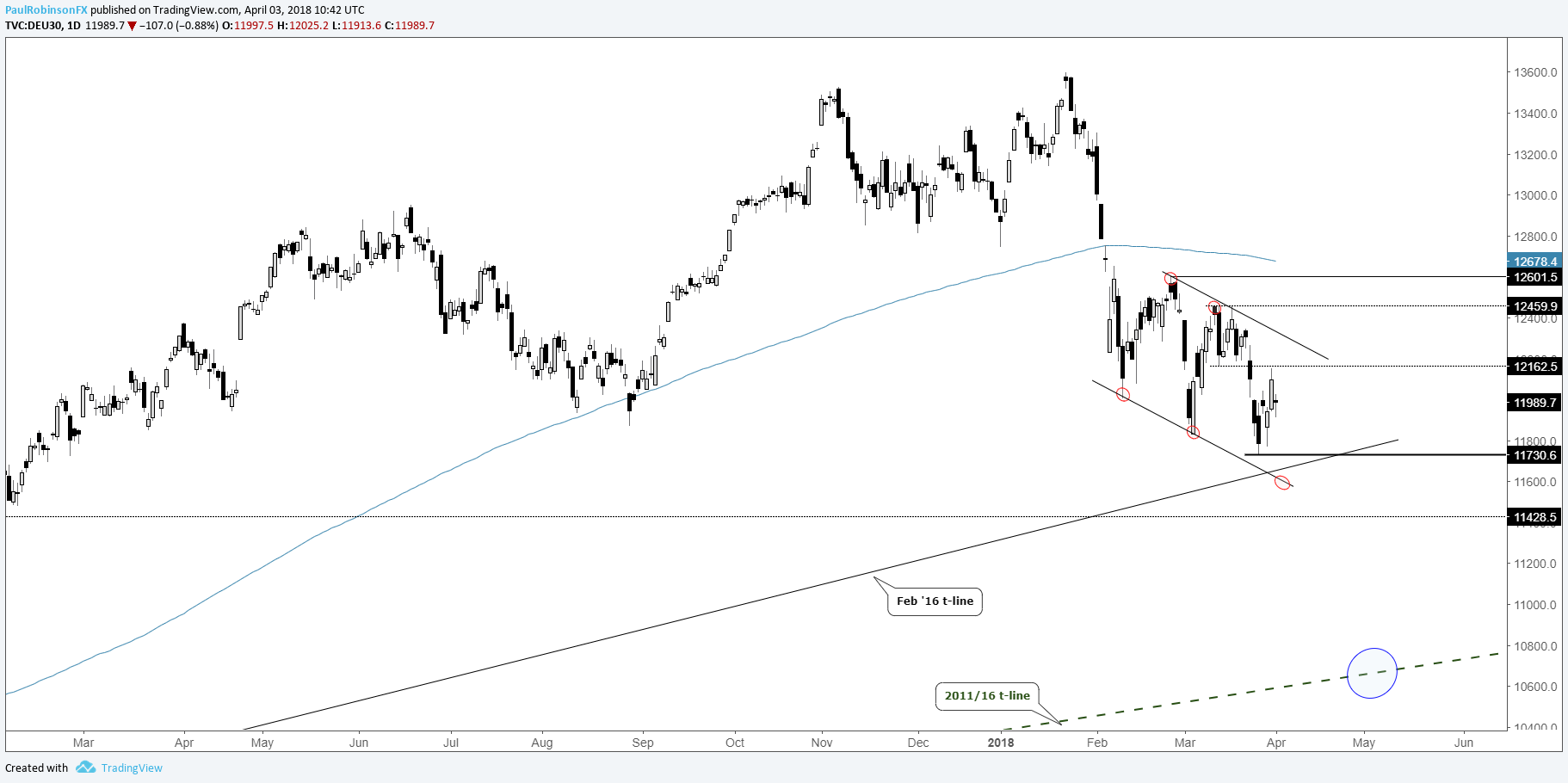 Forex live chart dax