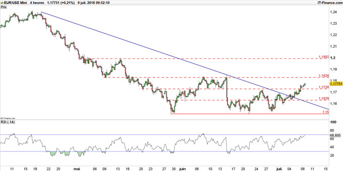 Graphique du cours EUR/USD en unité de temps 4 heures