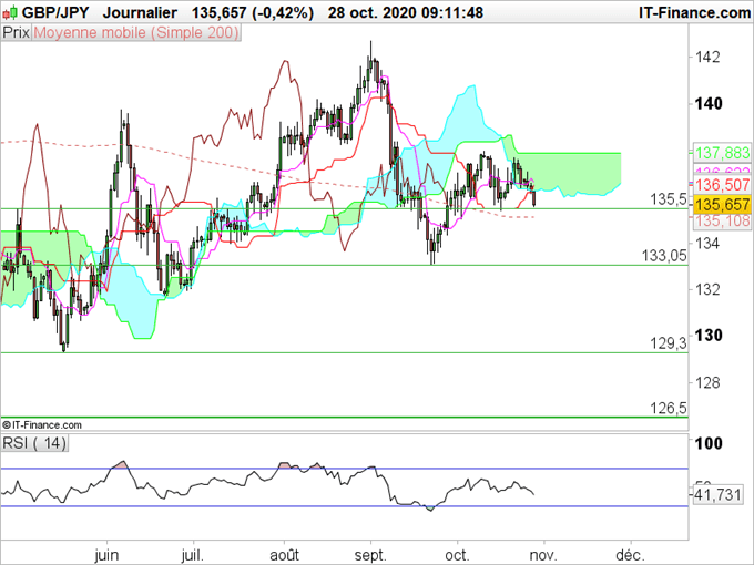 GBP/JPY : Les restrictions sanitaires fragilisent l’économie et la livre