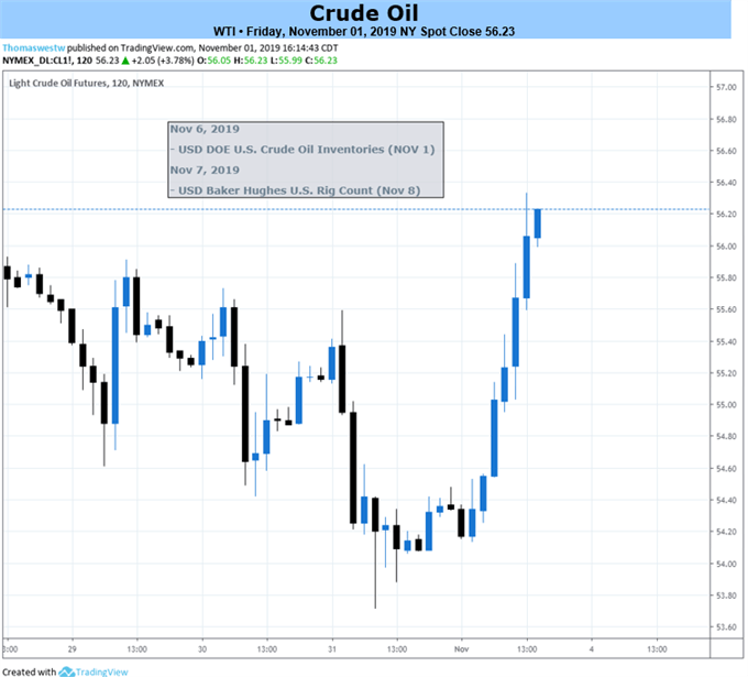 Oil Chart Dailyfx