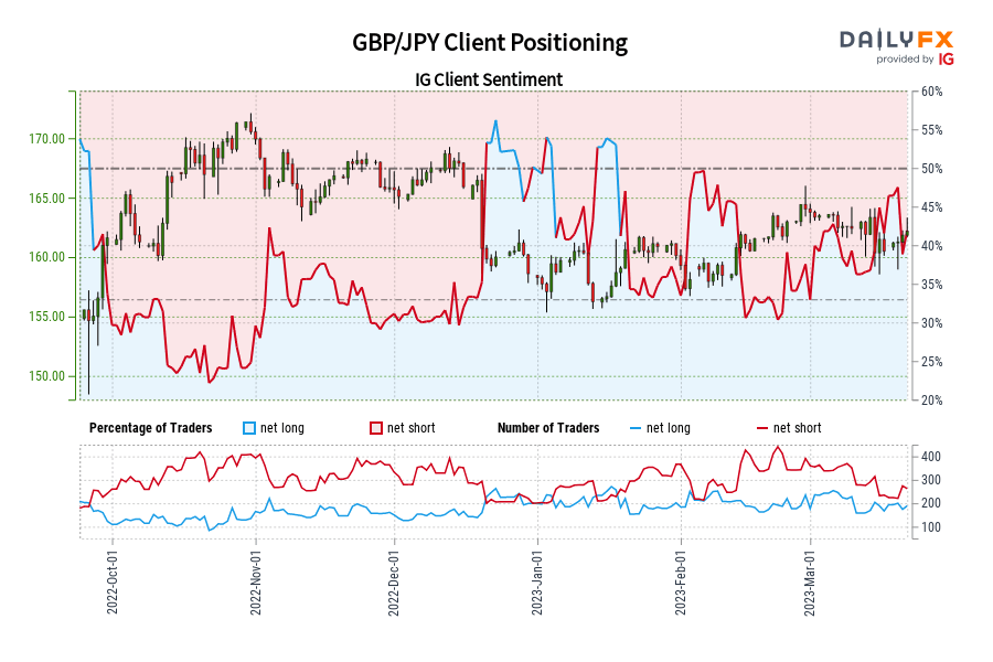GBP/JPY Client Positioning