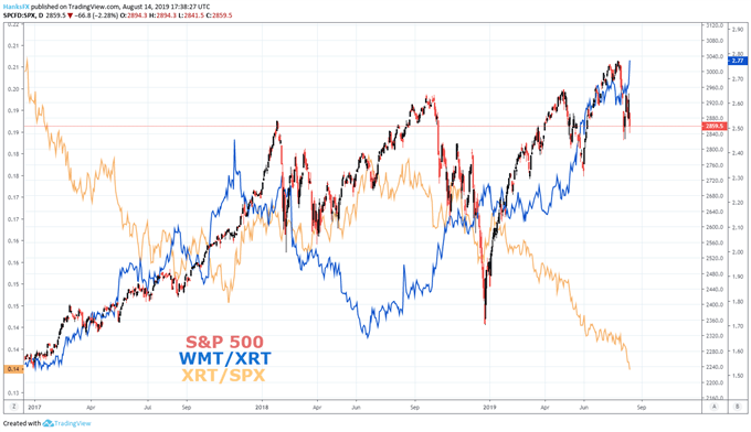 SPY price chart and WMT stock