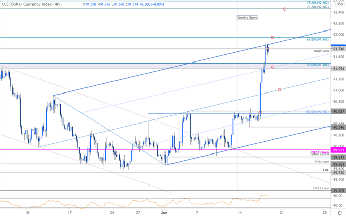 US Dollar Index Price Chart - DXY 240min - USD Trade Outlook - USDOLLAR Technical Forecast - Post Fed