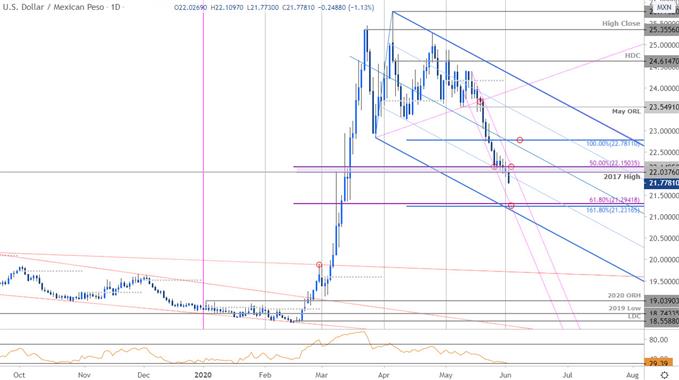 Mexican Peso Price Chart - USD/MXN Daily - Trade Outlook - US Dollar vs Peso Technical Forecast