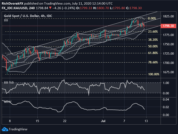 Gold Price Outlook: XAU/USD Pullback In Play – Charts To Watch