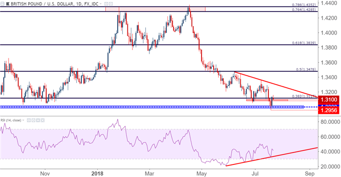 GBP/USD-Tageschart