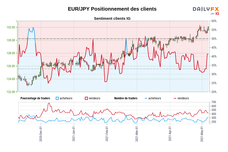 EUR/JPY Positionnement des clients