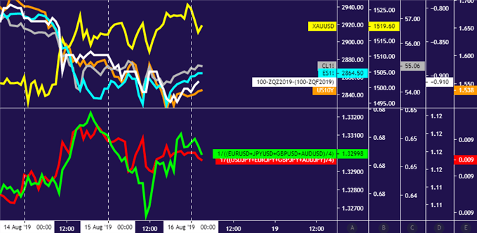 Crude oil and gold price performance