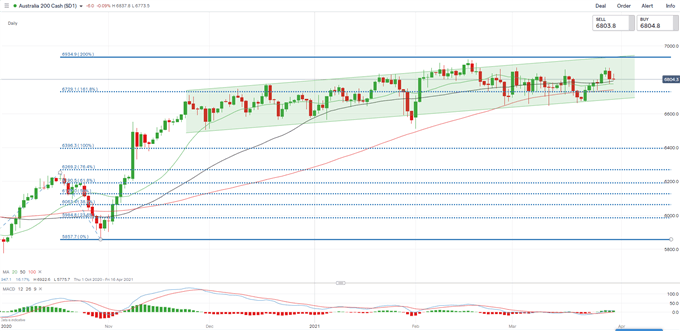 Dow Jones Extends Higher on Infrastructure Hopes. Nikkei 225, ASX 200 May Rise