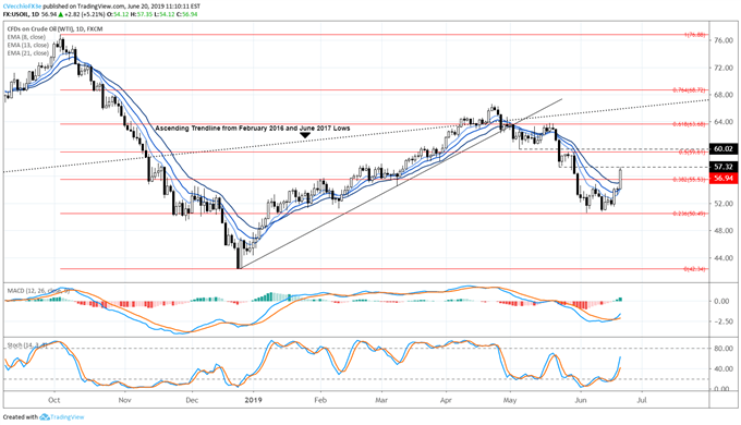 Crude Oil Prices Bottoming May Help USDCAD Topping Potential