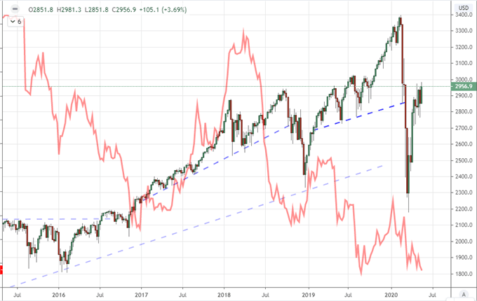 Chart of USDCNH and S&P 500