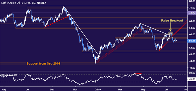 Gold Trend Chart