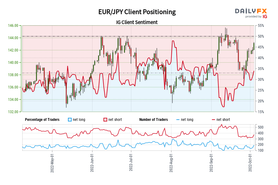 EUR/JPY Client Positioning