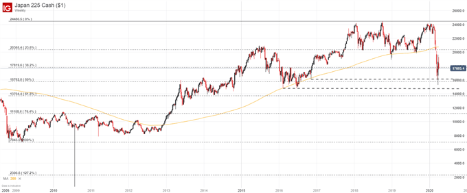 Nikkei 225 price chart