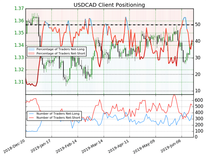 igcs, ig client sentiment index, igcs usdcad, usdcad price chart, usdcad price forecast, usdcad technical analysis