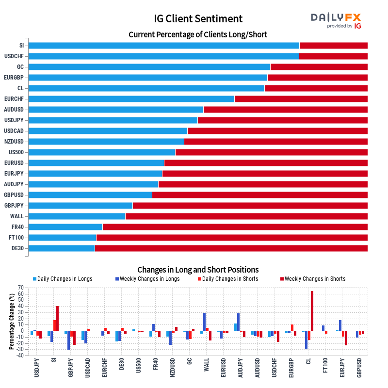 IG Client Sentiment Report 2022-12-04 12:00