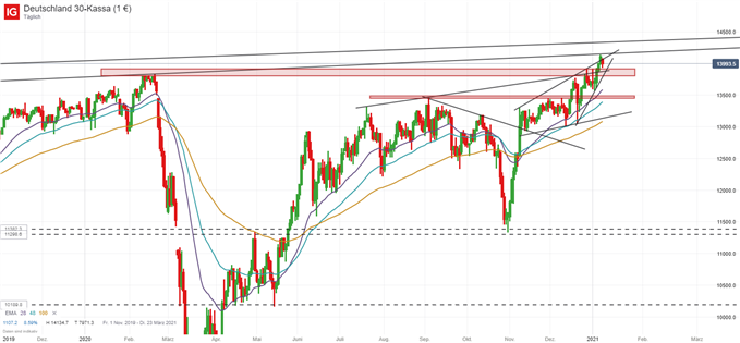 DAX Analyse auf Tagesbasis