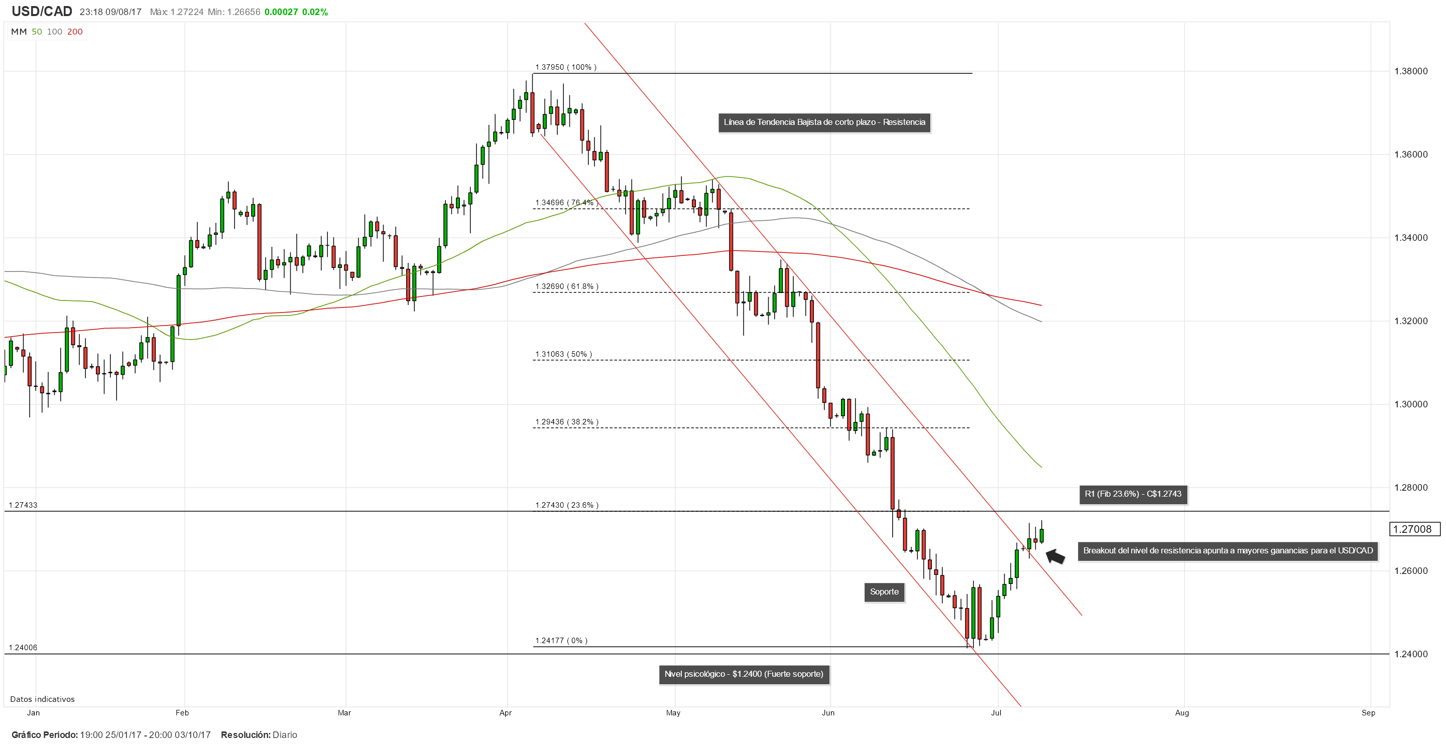Estrategias de Trading: USD/CAD rompe nivel de resistencia clave. ¿A dónde se dirige?