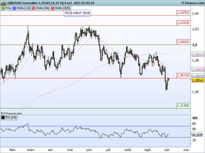 Morning Meeting Forex : Le dollar se détend ; GBP/USD, Rebond dans une tendance baissière