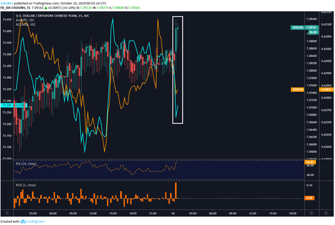 Chart showing USD/CNH
