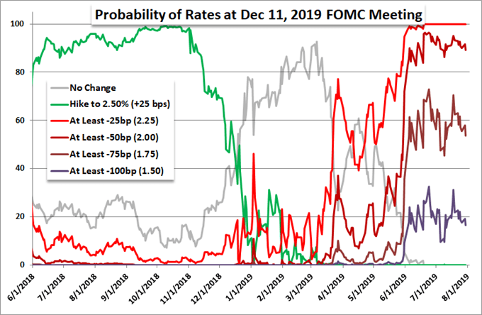 Fed Focus Takes Over As Dollar And Global Risk Expect At Least A 25bp Cut