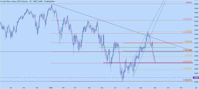 Dow Jones daily chart