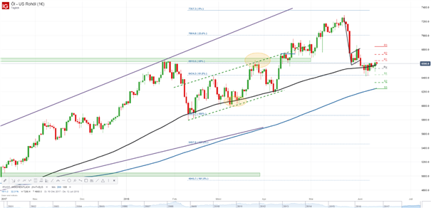 WTI Analyse: Rohölpreis hängt nach vorsichtigen Aussagen der OPEC an der 100-Tage-Linie fest