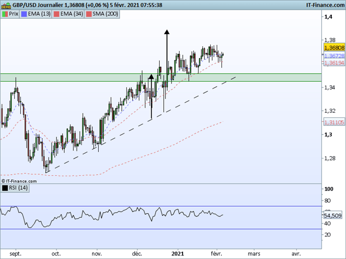 Morning Meeting Forex : Dans l’attente des chiffres sur l’emploi, GBP/USD le câble toujours soutenu après la BOE