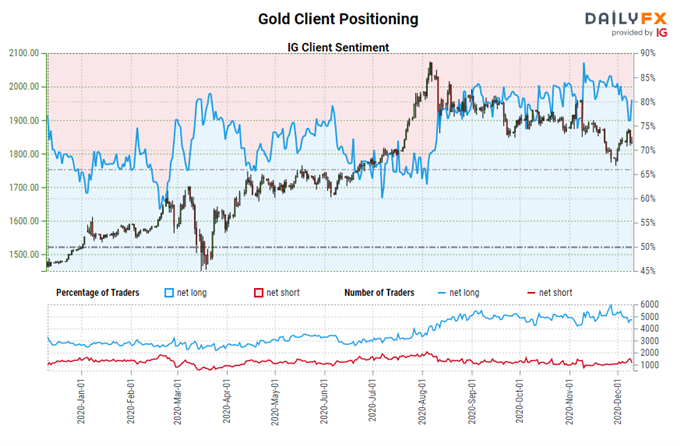 igcs, ig client sentiment index, igcs gold, gold price chart, gold price forecast, gold price today, gold coronavirus, gold covid-19