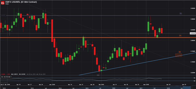 USDBRL - 15/03/2019