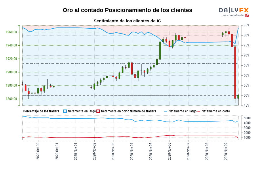 Oro al contado Posicionamiento de los clientes