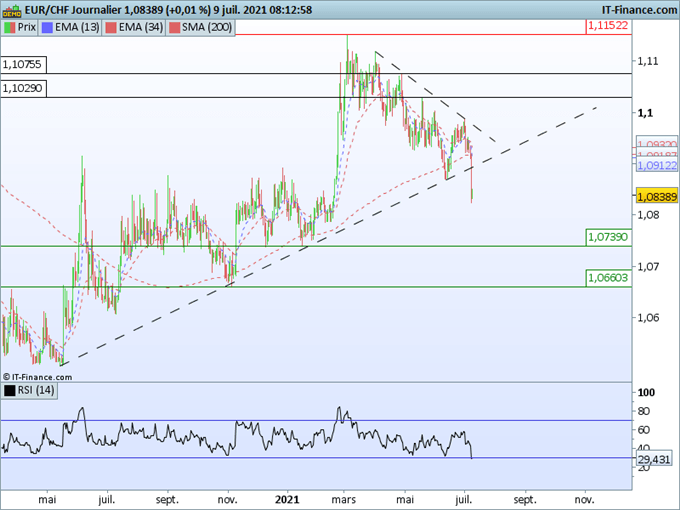 Morning Meeting Forex : Retour de l’aversion pour le risque, EUR/CHF, l’euro casse son support ascendant