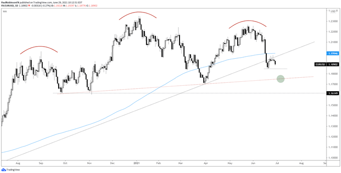 eur/usd daily chart