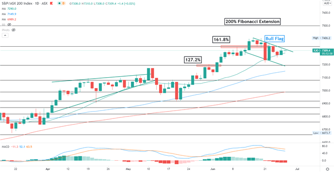 S&amp;P 500 Hits All-Time High, Lifting Hang Seng and ASX 200 Sentiment