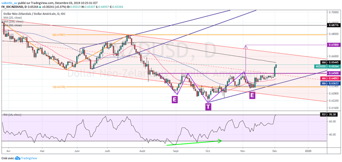 NZD/USD : les perspectives sont haussières jusqu’à 0,67