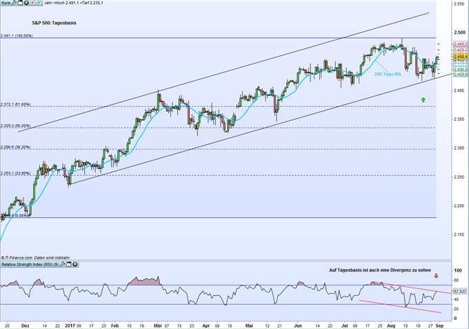 S&P500: Im Wartemodus trotz Divergenz. Wann kommt der Draw Down? – Jetzt?