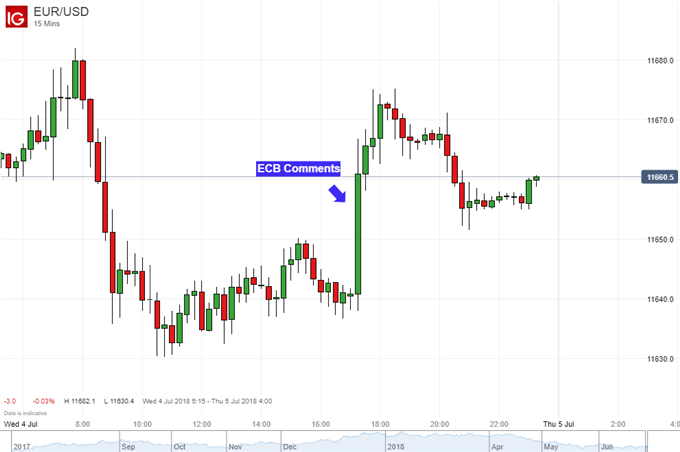 Euro Gains as ECB Increases Rate Hike Bets, EUR/USD May Rise Next