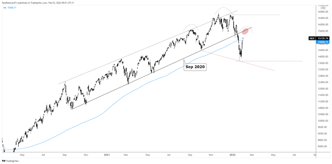 Nasdaq 100 daily chart