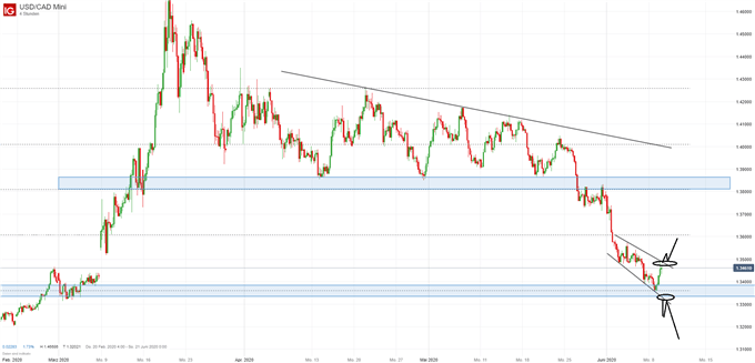 USD/CAD Analyse Chart Trading