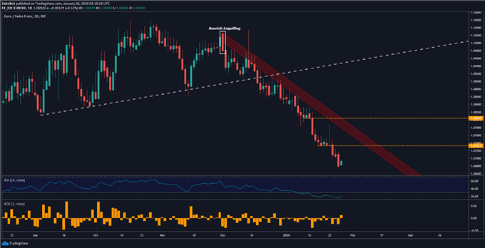 Chart showing EUR/CHF
