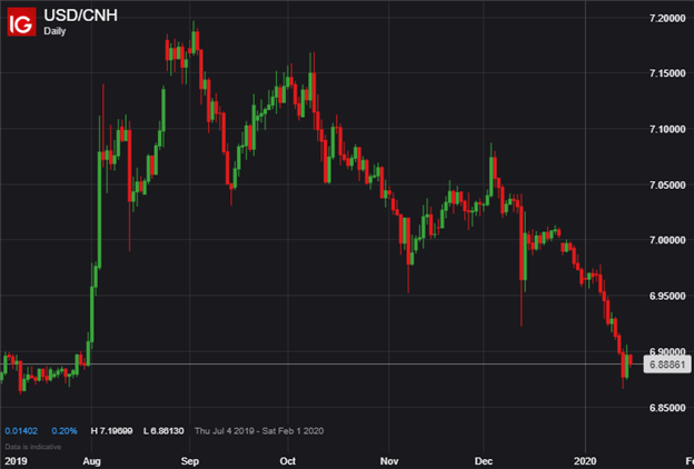 USDCNH Chart