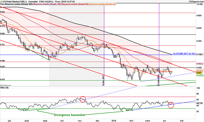 DXY teste support, possible retour à 88 points