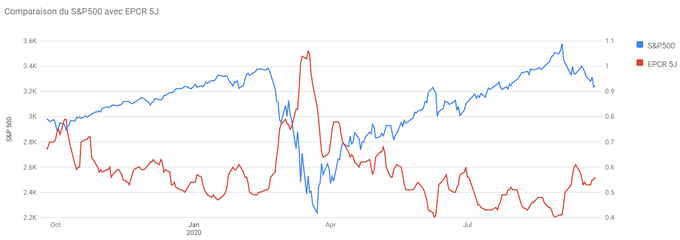 SP500, Nasdaq : Les indices se stabilisent sur des zones de support importantes